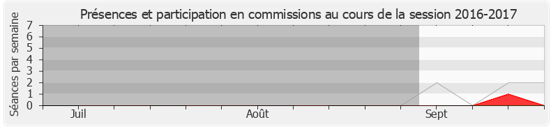 Participation commissions-20162017 de Marie-France Lorho