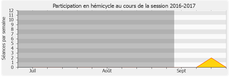 Participation hemicycle-20162017 de Marie-France Lorho