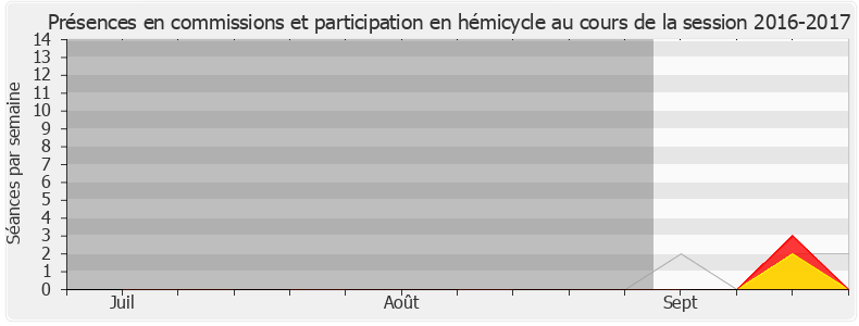 Participation globale-20162017 de Marie-France Lorho