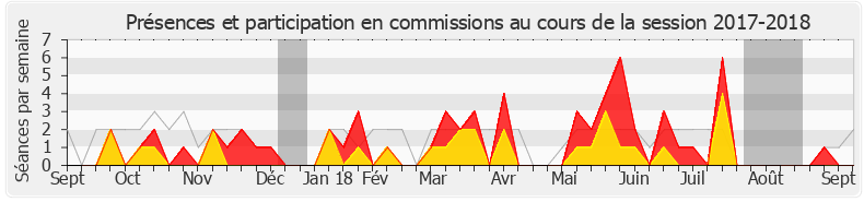 Participation commissions-20172018 de Marie-France Lorho