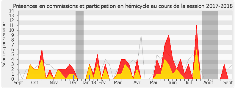 Participation globale-20172018 de Marie-France Lorho