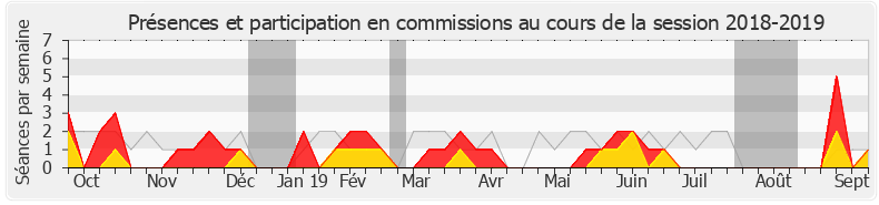 Participation commissions-20182019 de Marie-France Lorho