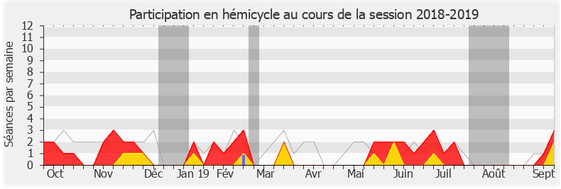 Participation hemicycle-20182019 de Marie-France Lorho