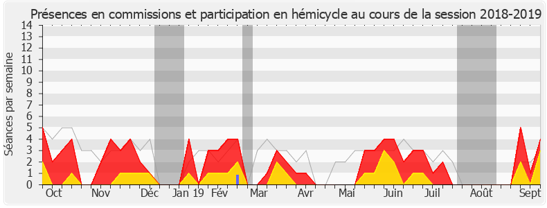 Participation globale-20182019 de Marie-France Lorho