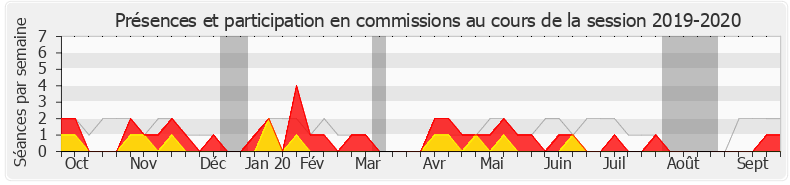 Participation commissions-20192020 de Marie-France Lorho