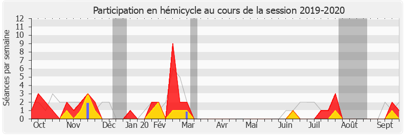 Participation hemicycle-20192020 de Marie-France Lorho