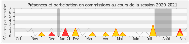 Participation commissions-20202021 de Marie-France Lorho