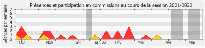 Participation commissions-20212022 de Marie-France Lorho