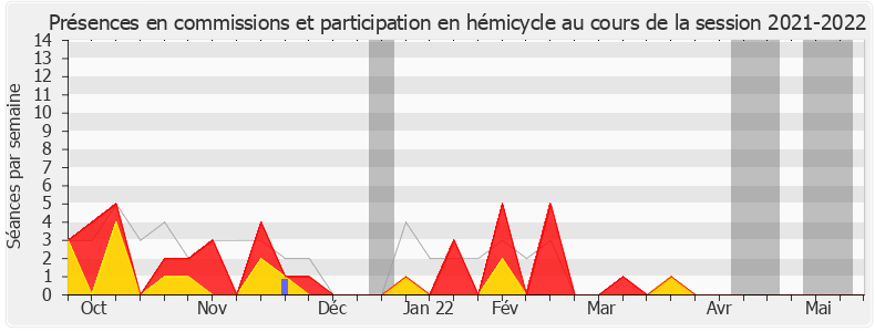 Participation globale-20212022 de Marie-France Lorho