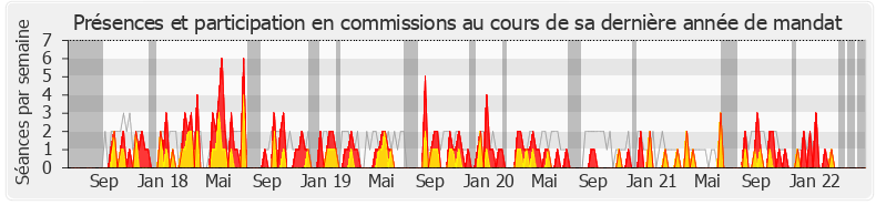 Participation commissions-legislature de Marie-France Lorho