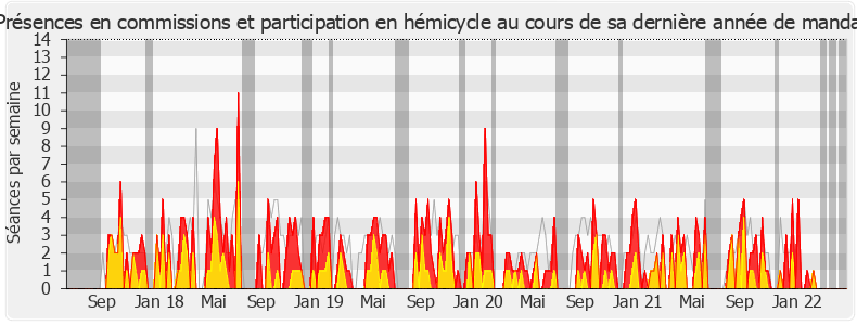 Participation globale-legislature de Marie-France Lorho