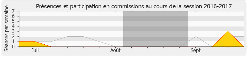 Participation commissions-20162017 de Marie-George Buffet