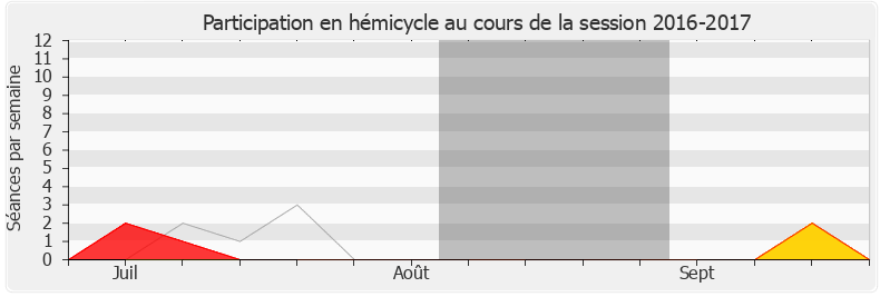 Participation hemicycle-20162017 de Marie-George Buffet