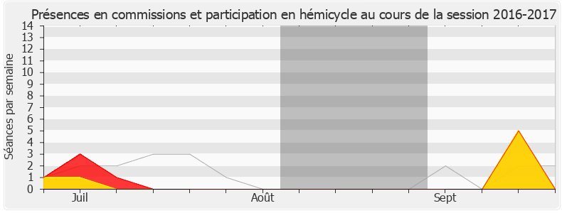 Participation globale-20162017 de Marie-George Buffet