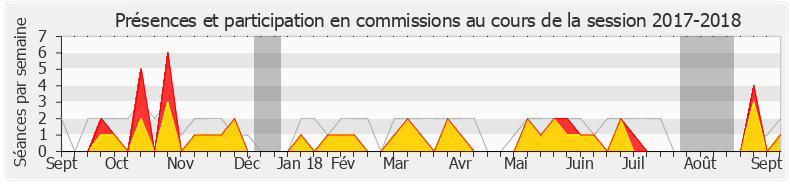Participation commissions-20172018 de Marie-George Buffet