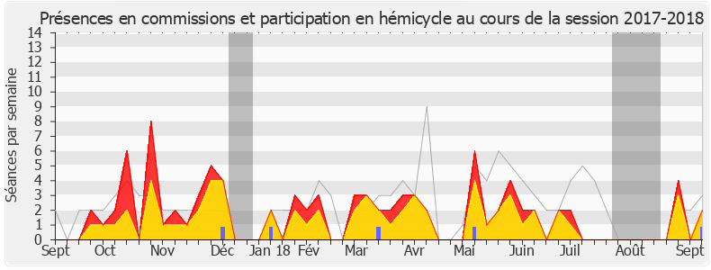 Participation globale-20172018 de Marie-George Buffet
