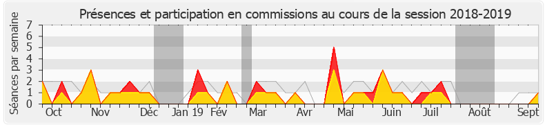 Participation commissions-20182019 de Marie-George Buffet