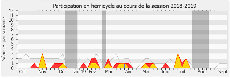 Participation hemicycle-20182019 de Marie-George Buffet