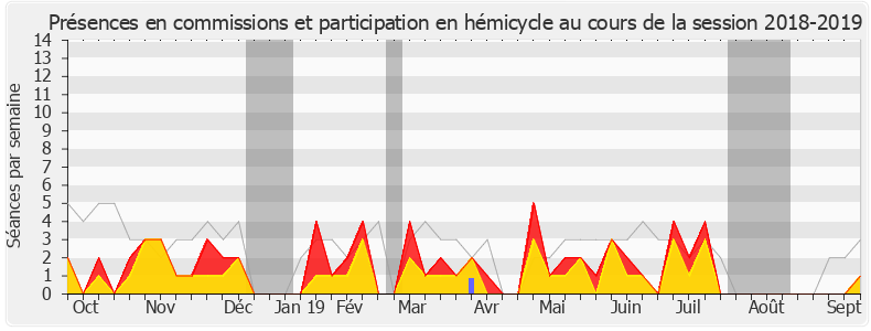 Participation globale-20182019 de Marie-George Buffet