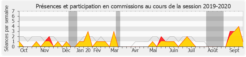 Participation commissions-20192020 de Marie-George Buffet