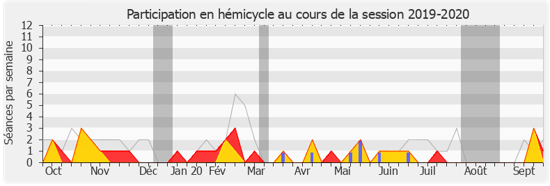 Participation hemicycle-20192020 de Marie-George Buffet