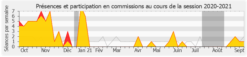 Participation commissions-20202021 de Marie-George Buffet