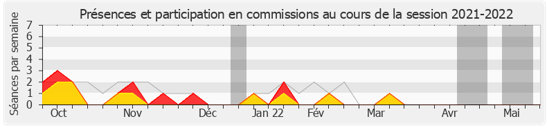 Participation commissions-20212022 de Marie-George Buffet