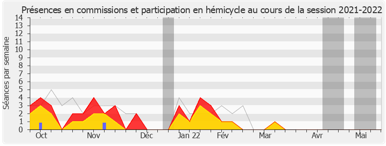 Participation globale-20212022 de Marie-George Buffet