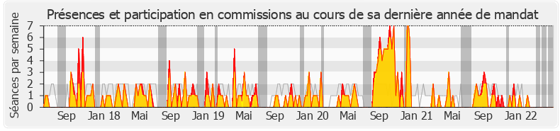 Participation commissions-legislature de Marie-George Buffet