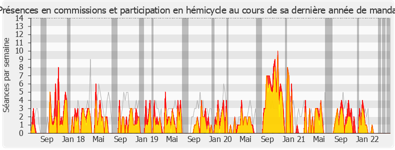 Participation globale-legislature de Marie-George Buffet