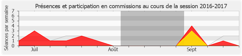 Participation commissions-20162017 de Marie Guévenoux