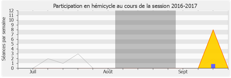 Participation hemicycle-20162017 de Marie Guévenoux