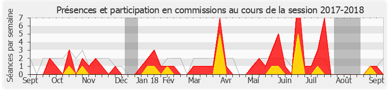 Participation commissions-20172018 de Marie Guévenoux