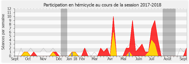 Participation hemicycle-20172018 de Marie Guévenoux