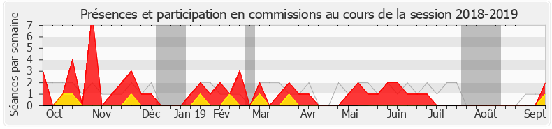 Participation commissions-20182019 de Marie Guévenoux