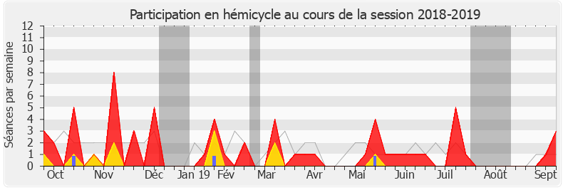Participation hemicycle-20182019 de Marie Guévenoux