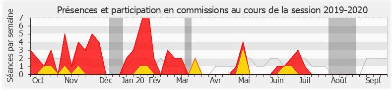 Participation commissions-20192020 de Marie Guévenoux