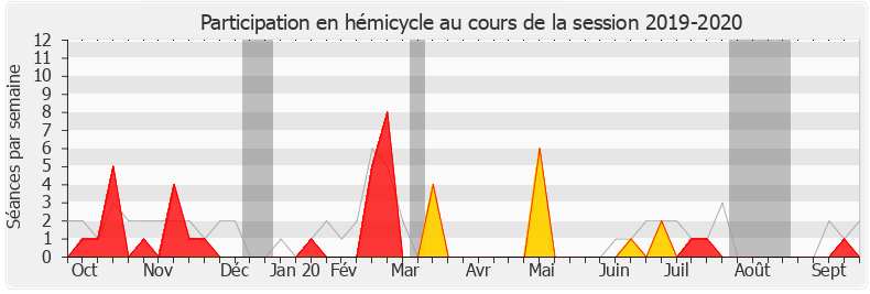 Participation hemicycle-20192020 de Marie Guévenoux