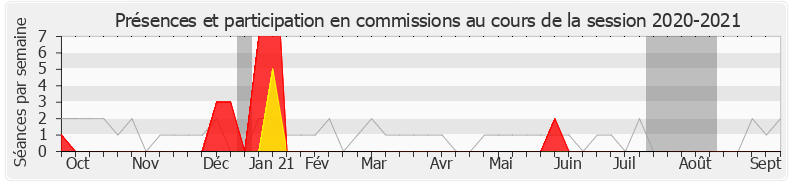 Participation commissions-20202021 de Marie Guévenoux
