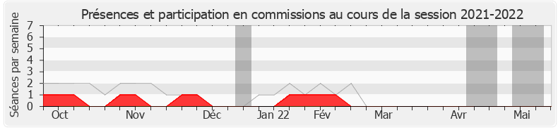 Participation commissions-20212022 de Marie Guévenoux