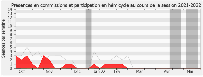 Participation globale-20212022 de Marie Guévenoux