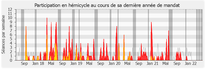 Participation hemicycle-legislature de Marie Guévenoux