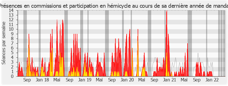Participation globale-legislature de Marie Guévenoux