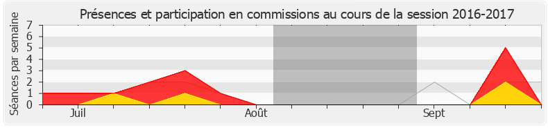 Participation commissions-20162017 de Marie Lebec