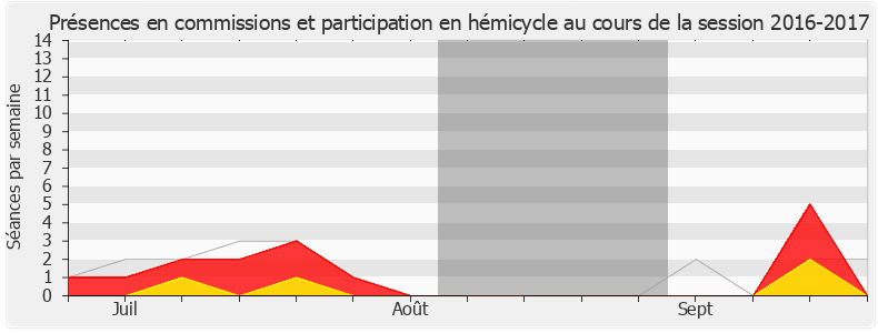 Participation globale-20162017 de Marie Lebec