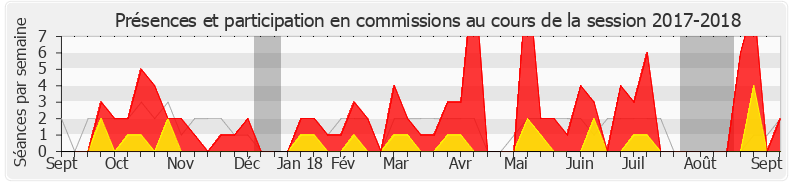 Participation commissions-20172018 de Marie Lebec