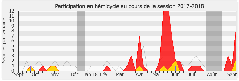 Participation hemicycle-20172018 de Marie Lebec