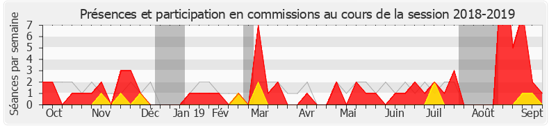 Participation commissions-20182019 de Marie Lebec