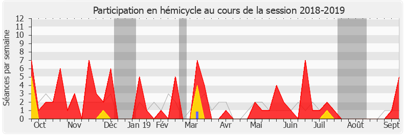 Participation hemicycle-20182019 de Marie Lebec