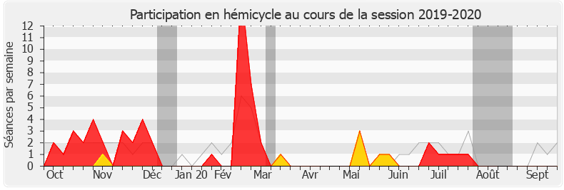 Participation hemicycle-20192020 de Marie Lebec